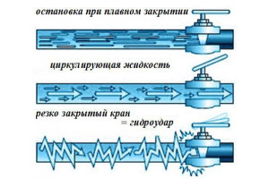  Що таке гідроудар?